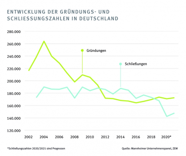 Junge Unternehmen in der Krise besonders innovationsfreudig - Auswirkungen der Corona-Pandemie auf junge Unternehmen - Quelle: IAB/ZEW-Gründungspanel